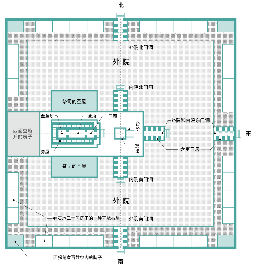 上图：以西结异象中的圣殿平面示意图，整个圣地的中心不是圣殿，而是殿前的祭坛。
