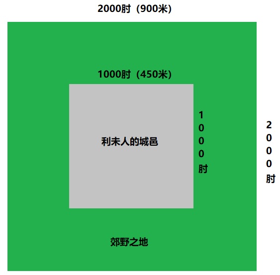 上图：利未人的城邑尺寸示意图。关于民三十五4-5中的尺寸在几何形状上如何布局，学者们有不同的理解，上图是犹太拉比Rabbi Chaim Chavel的保守解释。实际上，利未人的城邑若是边长1000肘的正方形，已经有202,500平方米，在当时已经非常大了。今天考古学家挖掘出来的别是巴遗址（Tel Be'er Sheva）只有2,500平方米，就能容纳100-140人居住。