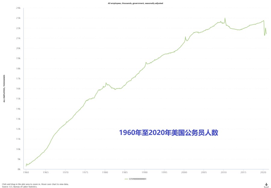 上图：美国劳工统计局（BLS，US Bureau of Labor Statistics）的数据，显示了从1960年到2020年底美国政府的雇员人数。在2020年11月，美国政府有2132万雇员，占当月总人口的6.5%、总就业人口的17.1%。这个数字并不包括间接为政府工作的私人企业员工。这些数字可以帮助理解美国人为什么越来越左、越来越支持大政府。