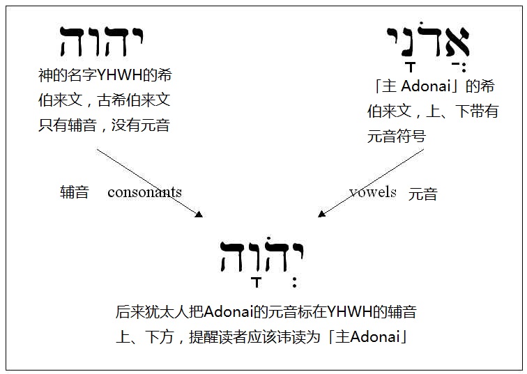 上图：「耶和华」读音的由来。四字神名（Tetragrammaton）原文是「יהוה‎‎，YHWH」。古代希伯来文没有元音字母，只有22个辅音，因此不能根据字母直接发音，和中文一样，每个字的读法都必须由老师教。四字神名只有大祭司每年赎罪日进入至圣所祷告时，才能直接读出来。平时犹太人在说话中用「主」（אֲדֹנָי‎‎，音Adonai）来代替。主后70年圣殿被毁，犹太祭司传统中断，四字神名的正确读法就渐渐失传。 希伯来文的元音符号通用之后，主后11世纪的犹太马所拉文本（Masoretic Text）将「אֲדֹנָי‎‎，Adonai」的元音符号标注在「יהוה‎‎，YHWH」上，变成「יְהֹוָה‎‎，YaHoWaH」，提示应读为「主 Adonai」。文艺复兴时代，欧洲人将「YaHoWaH」的辅音、元音结合起来，读成了「耶和华 Yehowah」。近代圣经学者对照标示元音的古代希腊文的旧约译本，以及当时一些非犹太人对该词读音的描述，认为发音可能是「雅威 YaHWeH」。