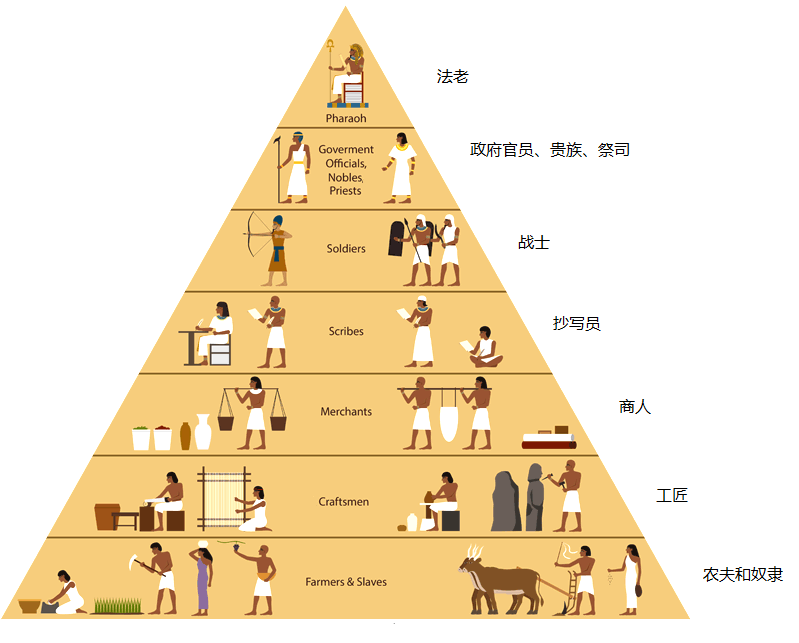 上图：古埃及社会的金字塔结构。人类的国家制度总是呈现这样的金字塔结构，由少数上层的人管理多数下层的人，而上层的人又被更少数的上层者统治。下层的劳动所得，一定会被许多的上层分走；而上层维持这样的金字塔结构，必然要付出许多代价。