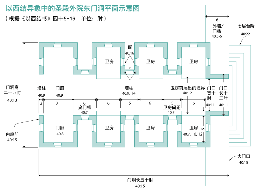 上图：以西结异象中的圣殿外院东门洞平面示意图，整个门洞长五十肘、宽二十五肘。