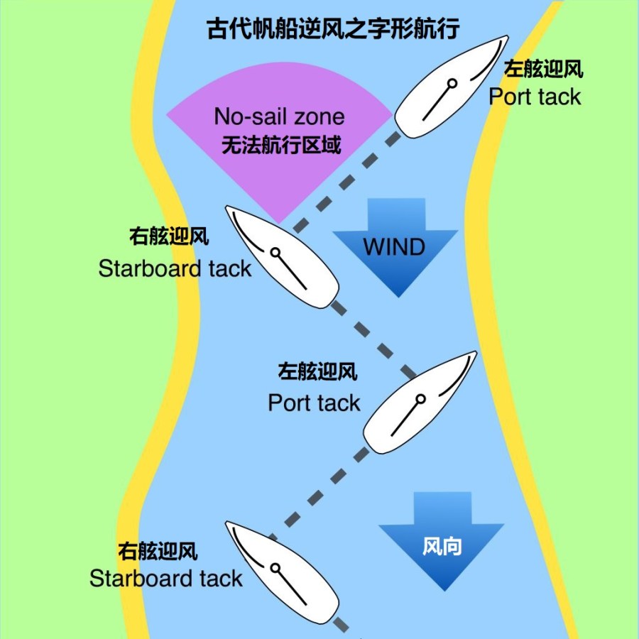 上图：古代的无动力帆船逆风行驶的方式。帆船不能正面顶风航行，必须以「之」字形路线逆风行驶。当帆与风有一个夹角的时候，风力会被分解成前进力和侧倾力，水下的龙骨抵消掉一部分侧倾力，使船可以前进。