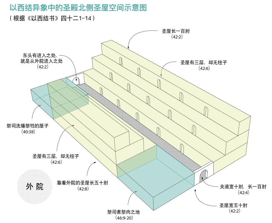 上图：以西结异像中的圣殿北侧圣屋的平面示意图。