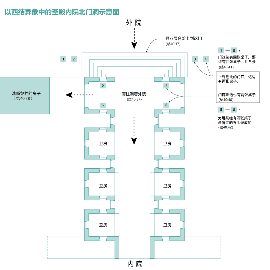 上图：以西结异象中的圣殿内院北门洞示意图。八张处理祭牲的桌子的布局可能如图所示（结四十39-42）。