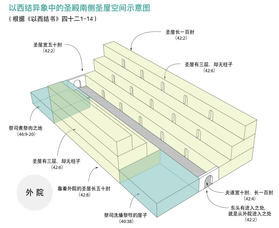 上图：以西结异像中的圣殿南侧圣屋的平面示意图。
