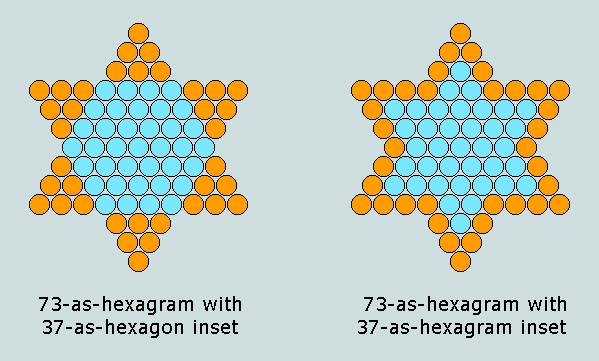 上图：37和73不但分别都是大卫星数，而且他们又可以组成大卫星。在上图的每个大卫星中，橙色和蓝色圆圈的总数是73，蓝色圆圈的数目是37。